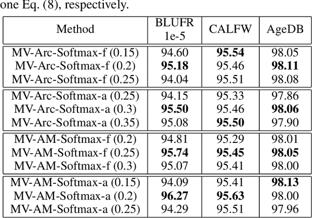 Figure 3 for Mis-classified Vector Guided Softmax Loss for Face Recognition