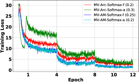 Figure 4 for Mis-classified Vector Guided Softmax Loss for Face Recognition