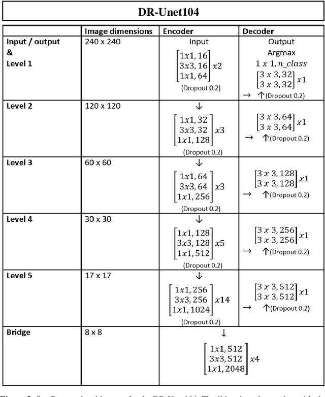 Figure 4 for DR-Unet104 for Multimodal MRI brain tumor segmentation