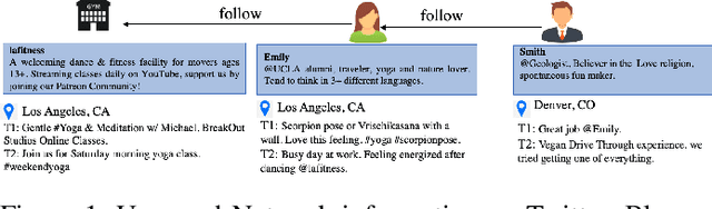 Figure 1 for Analysis of Twitter Users' Lifestyle Choices using Joint Embedding Model
