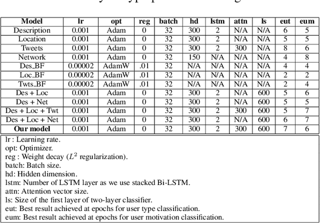 Figure 2 for Analysis of Twitter Users' Lifestyle Choices using Joint Embedding Model