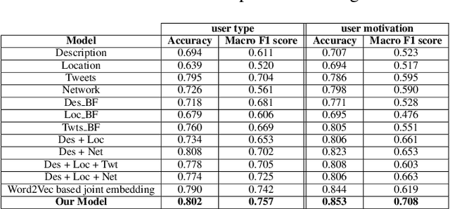 Figure 4 for Analysis of Twitter Users' Lifestyle Choices using Joint Embedding Model