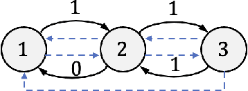 Figure 1 for Regret Bounds for Learning Decentralized Linear Quadratic Regulator with Partially Nested Information Structure