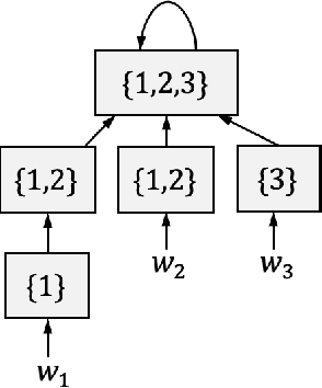 Figure 2 for Regret Bounds for Learning Decentralized Linear Quadratic Regulator with Partially Nested Information Structure