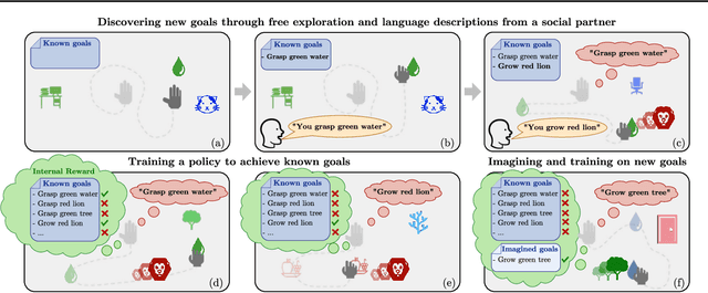 Figure 1 for Language as a Cognitive Tool to Imagine Goals in Curiosity-Driven Exploration