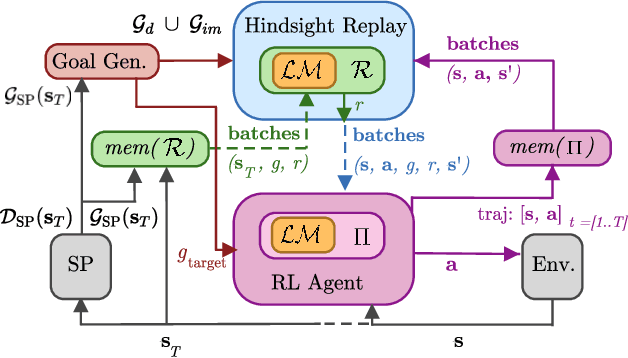 Figure 2 for Language as a Cognitive Tool to Imagine Goals in Curiosity-Driven Exploration