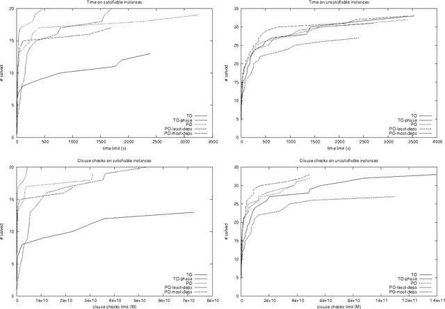 Figure 2 for Efficient Partial Order CDCL Using Assertion Level Choice Heuristics