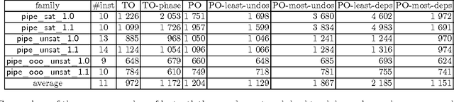 Figure 4 for Efficient Partial Order CDCL Using Assertion Level Choice Heuristics