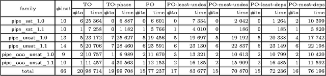 Figure 1 for Efficient Partial Order CDCL Using Assertion Level Choice Heuristics