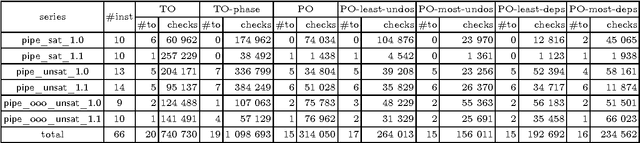 Figure 3 for Efficient Partial Order CDCL Using Assertion Level Choice Heuristics