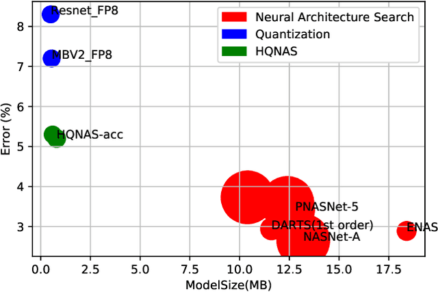 Figure 1 for HQNAS: Auto CNN deployment framework for joint quantization and architecture search