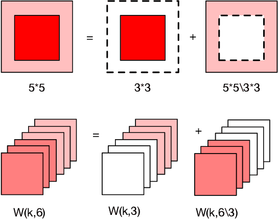 Figure 4 for HQNAS: Auto CNN deployment framework for joint quantization and architecture search