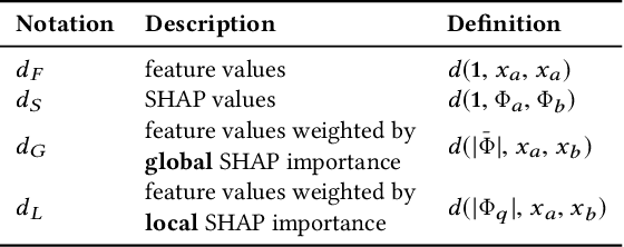 Figure 2 for Case-Based Reasoning for Assisting Domain Experts in Processing Fraud Alerts of Black-Box Machine Learning Models