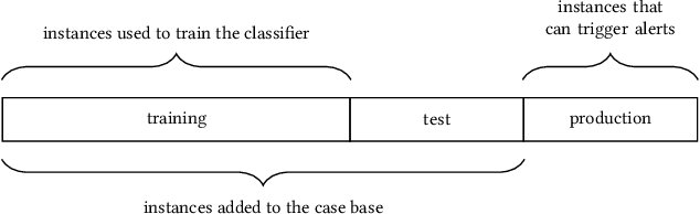 Figure 4 for Case-Based Reasoning for Assisting Domain Experts in Processing Fraud Alerts of Black-Box Machine Learning Models