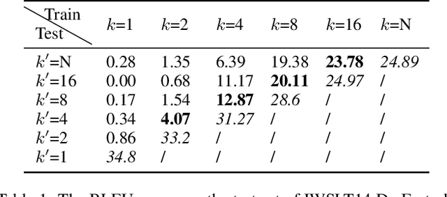 Figure 1 for Task-Level Curriculum Learning for Non-Autoregressive Neural Machine Translation