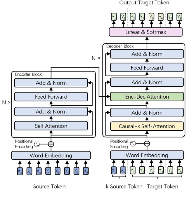 Figure 2 for Task-Level Curriculum Learning for Non-Autoregressive Neural Machine Translation