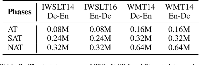 Figure 4 for Task-Level Curriculum Learning for Non-Autoregressive Neural Machine Translation