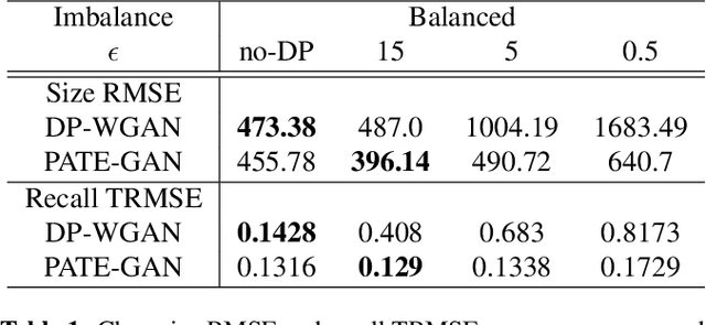 Figure 2 for DP-SGD vs PATE: Which Has Less Disparate Impact on GANs?