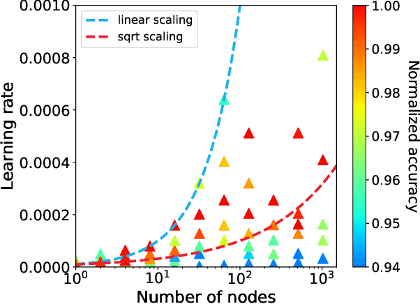 Figure 4 for Scaling Distributed Training of Flood-Filling Networks on HPC Infrastructure for Brain Mapping