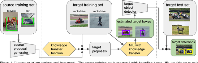 Figure 1 for Revisiting knowledge transfer for training object class detectors