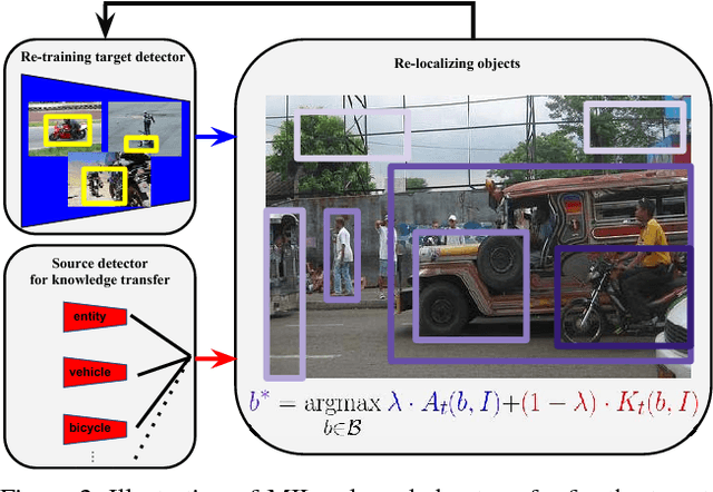 Figure 3 for Revisiting knowledge transfer for training object class detectors