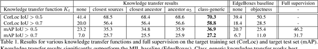 Figure 2 for Revisiting knowledge transfer for training object class detectors