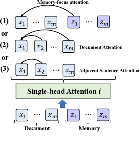 Figure 1 for SMDT: Selective Memory-Augmented Neural Document Translation