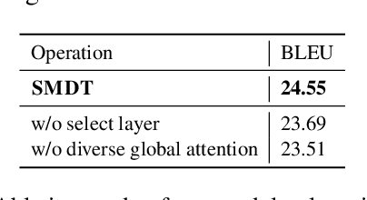 Figure 4 for SMDT: Selective Memory-Augmented Neural Document Translation