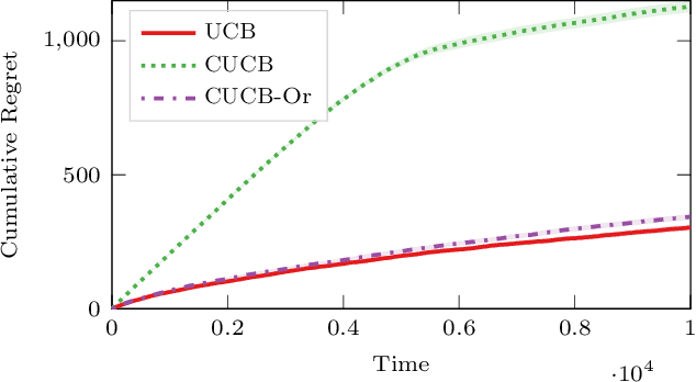 Figure 1 for Improved Algorithms for Conservative Exploration in Bandits