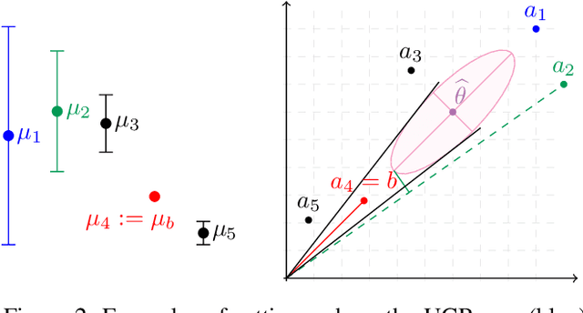 Figure 2 for Improved Algorithms for Conservative Exploration in Bandits