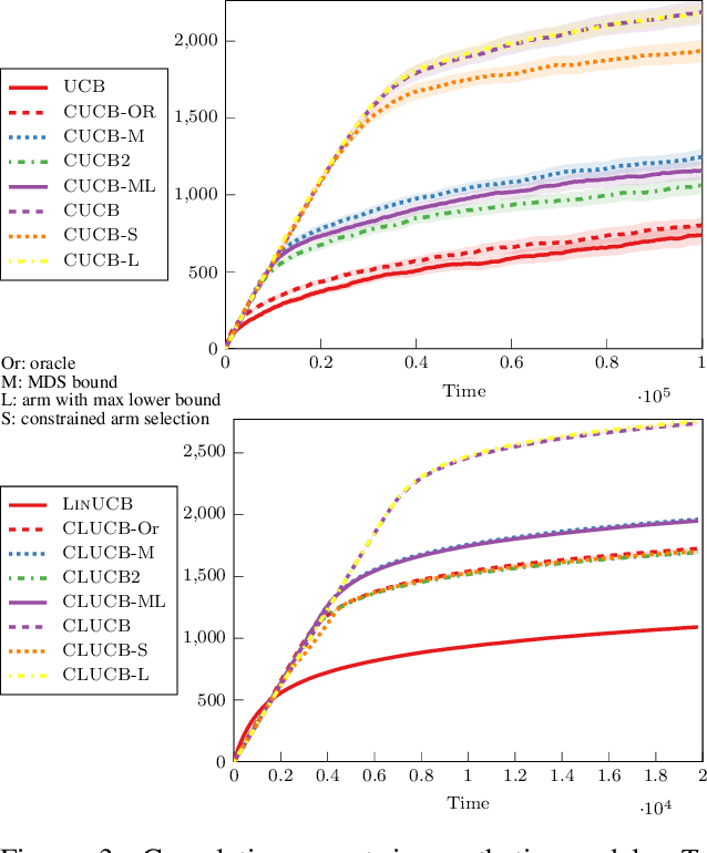 Figure 3 for Improved Algorithms for Conservative Exploration in Bandits