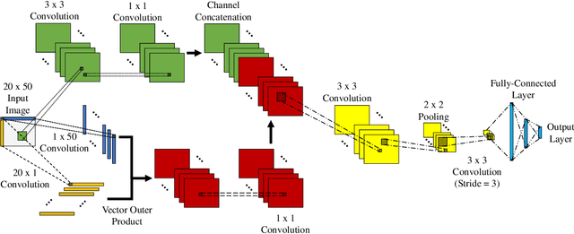 Figure 1 for Improving Convolutional Neural Networks for Fault Diagnosis by Assimilating Global Features