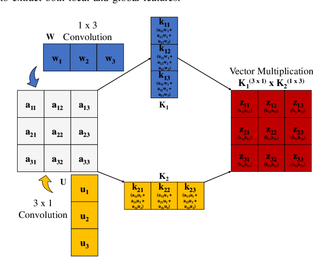 Figure 2 for Improving Convolutional Neural Networks for Fault Diagnosis by Assimilating Global Features