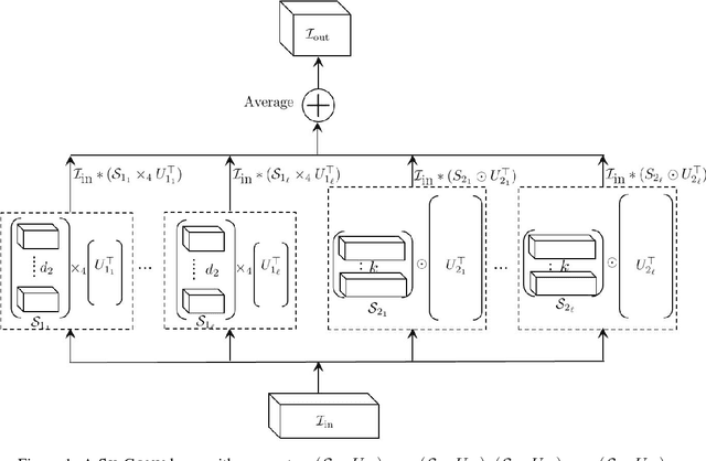 Figure 1 for Deep Neural Network Approximation using Tensor Sketching