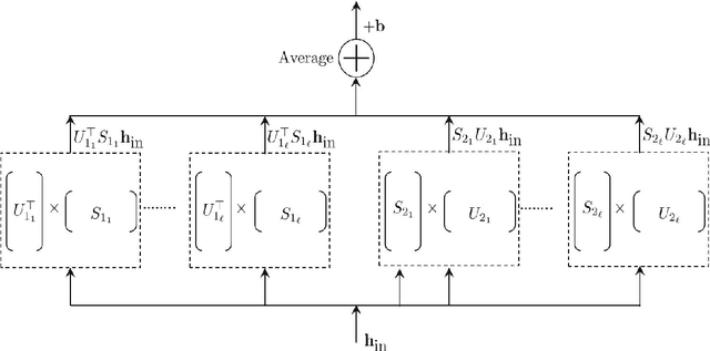 Figure 3 for Deep Neural Network Approximation using Tensor Sketching