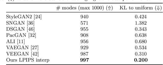 Figure 2 for Inclusive GAN: Improving Data and Minority Coverage in Generative Models
