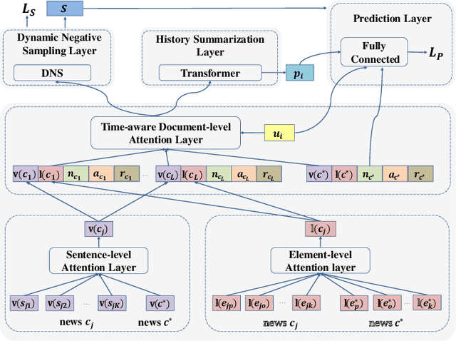 Figure 1 for D-HAN: Dynamic News Recommendation with Hierarchical Attention Network