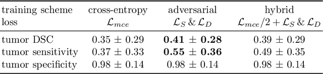 Figure 2 for Adversarial Networks for the Detection of Aggressive Prostate Cancer