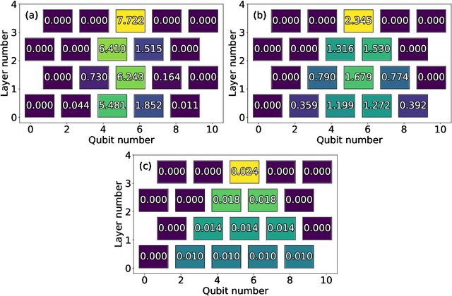 Figure 4 for On barren plateaus and cost function locality in variational quantum algorithms