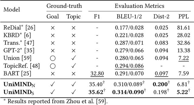 Figure 4 for A Unified Multi-task Learning Framework for Multi-goal Conversational Recommender Systems