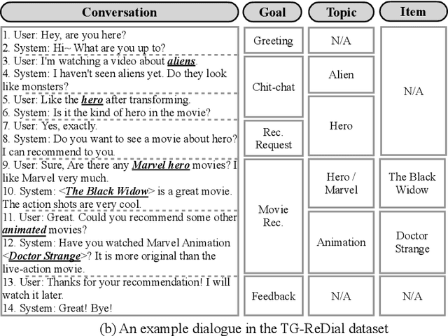 Figure 1 for A Unified Multi-task Learning Framework for Multi-goal Conversational Recommender Systems