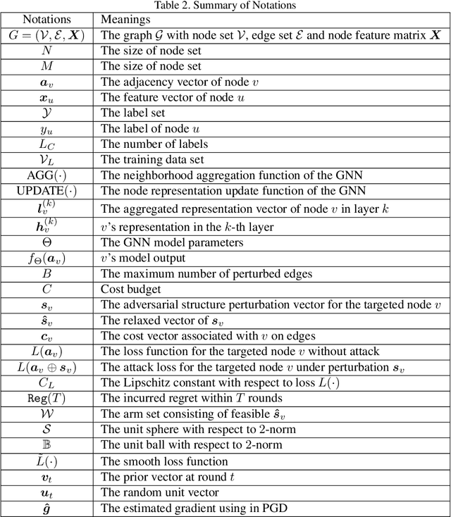 Figure 4 for Bandits for Structure Perturbation-based Black-box Attacks to Graph Neural Networks with Theoretical Guarantees