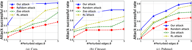 Figure 2 for Bandits for Structure Perturbation-based Black-box Attacks to Graph Neural Networks with Theoretical Guarantees