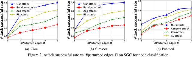 Figure 3 for Bandits for Structure Perturbation-based Black-box Attacks to Graph Neural Networks with Theoretical Guarantees