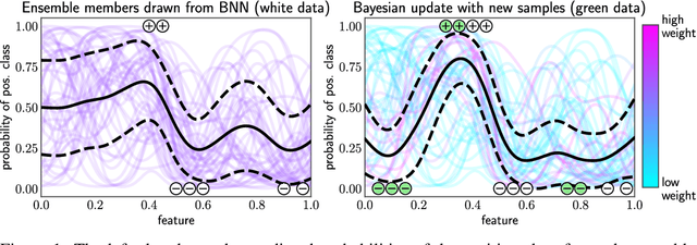 Figure 1 for Fast Bayesian Updates for Deep Learning with a Use Case in Active Learning