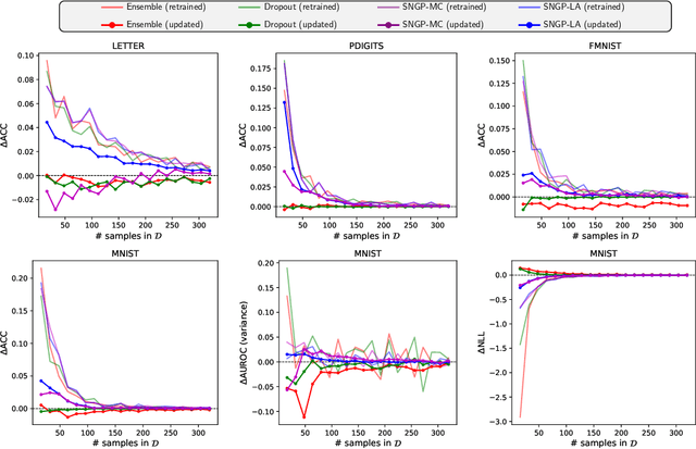 Figure 4 for Fast Bayesian Updates for Deep Learning with a Use Case in Active Learning