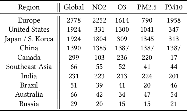 Figure 2 for DeepPlume: Very High Resolution Real-Time Air Quality Mapping