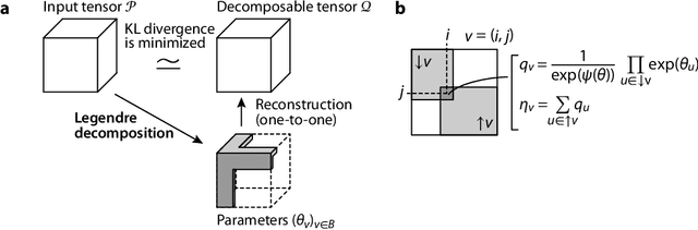 Figure 1 for Legendre Decomposition for Tensors