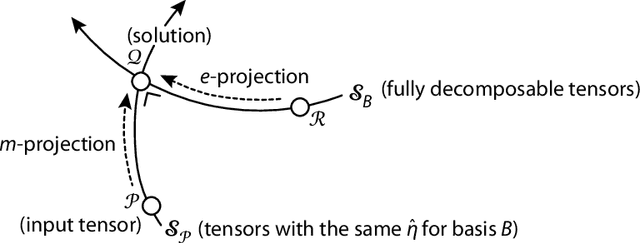 Figure 2 for Legendre Decomposition for Tensors