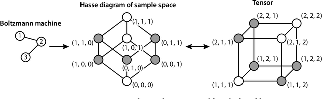 Figure 3 for Legendre Decomposition for Tensors